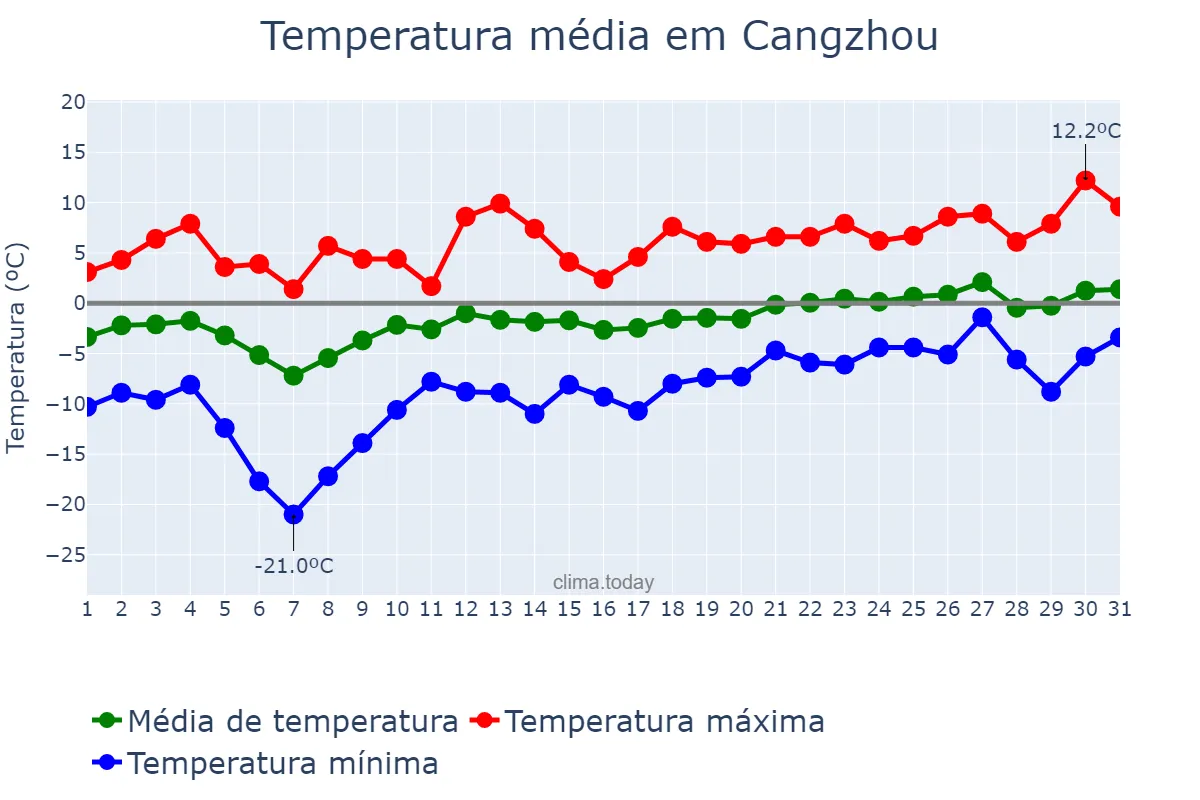 Temperatura em janeiro em Cangzhou, Hebei, CN