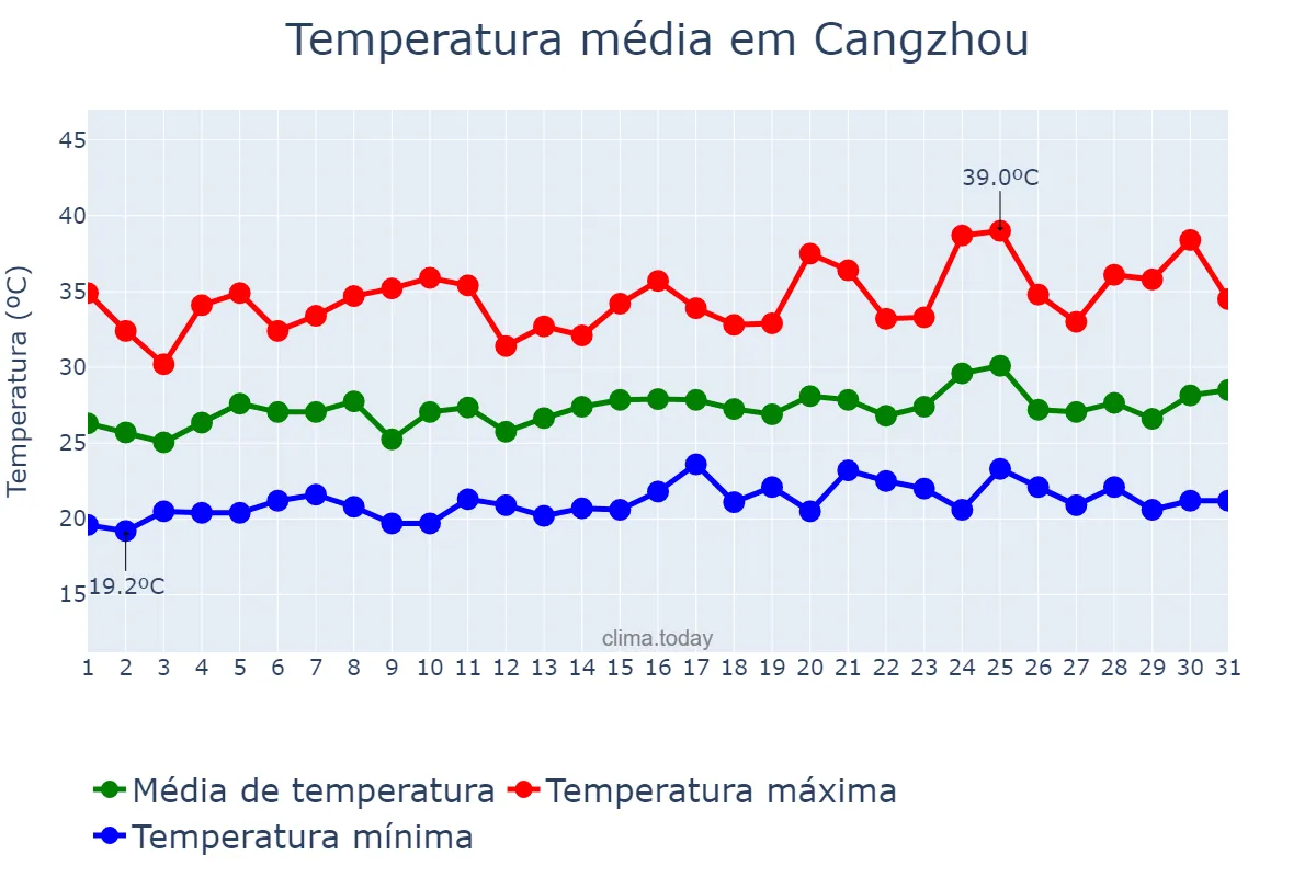 Temperatura em julho em Cangzhou, Hebei, CN