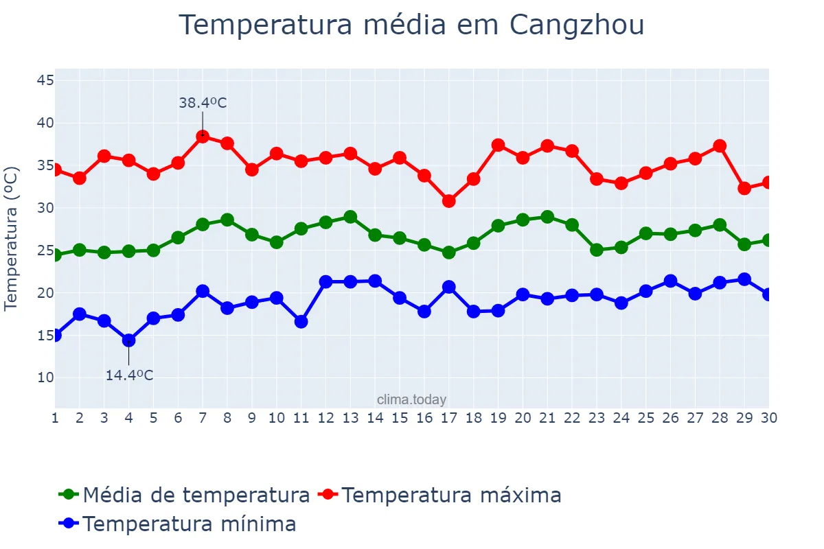 Temperatura em junho em Cangzhou, Hebei, CN