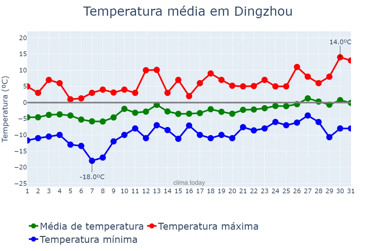 Temperatura em janeiro em Dingzhou, Hebei, CN