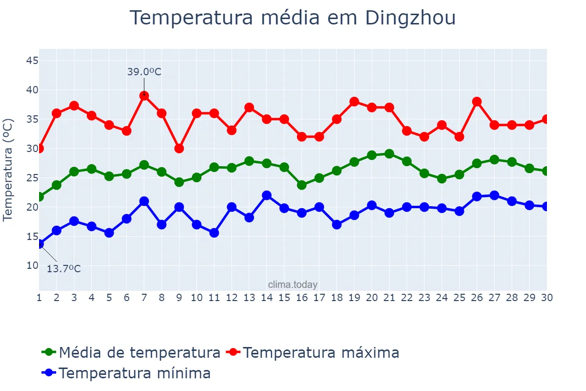 Temperatura em junho em Dingzhou, Hebei, CN