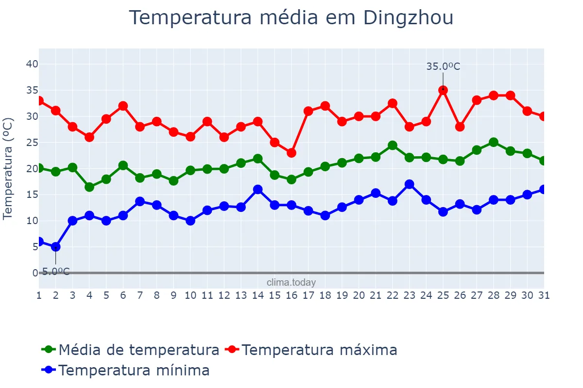 Temperatura em maio em Dingzhou, Hebei, CN