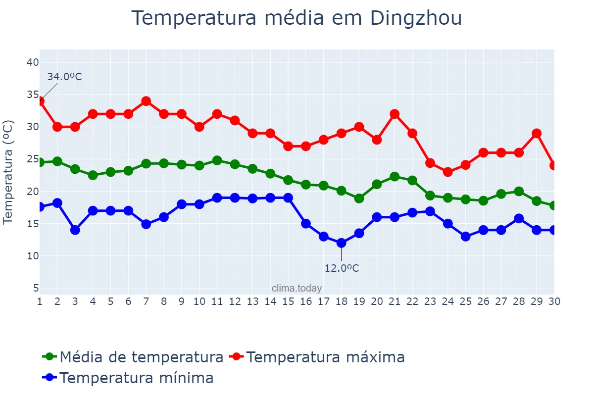 Temperatura em setembro em Dingzhou, Hebei, CN