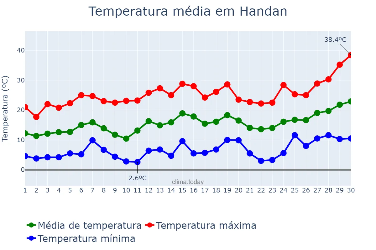 Temperatura em abril em Handan, Hebei, CN
