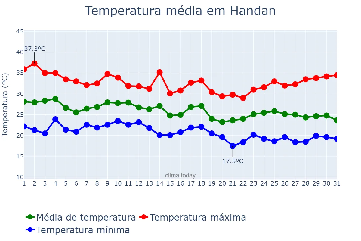 Temperatura em agosto em Handan, Hebei, CN