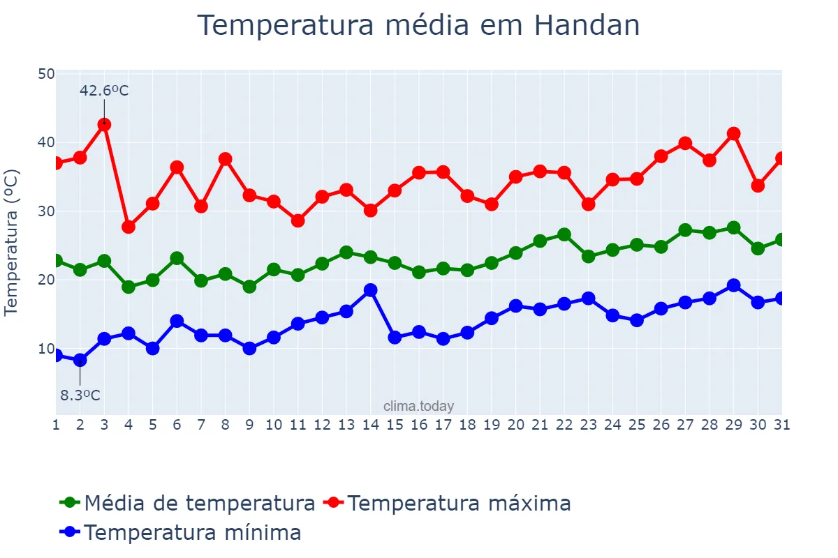 Temperatura em maio em Handan, Hebei, CN