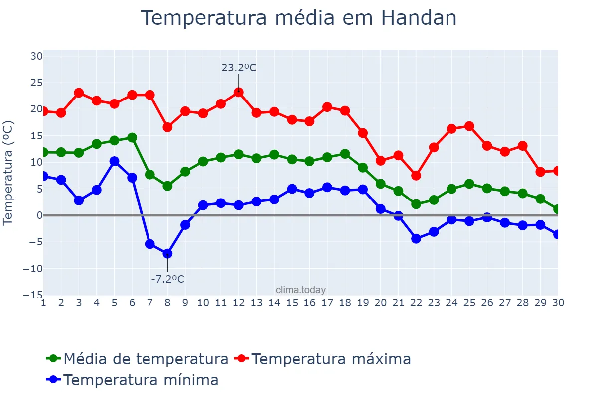 Temperatura em novembro em Handan, Hebei, CN