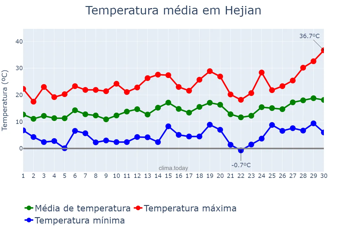Temperatura em abril em Hejian, Hebei, CN
