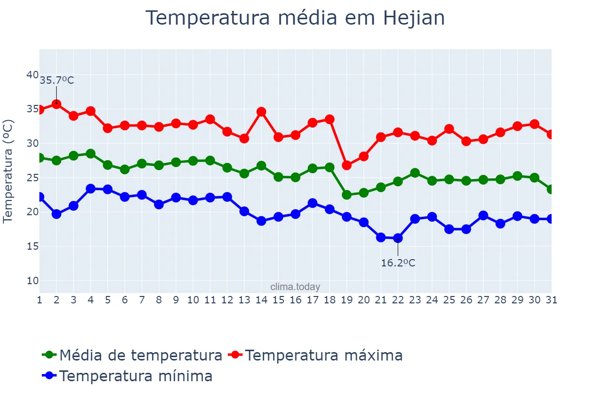 Temperatura em agosto em Hejian, Hebei, CN