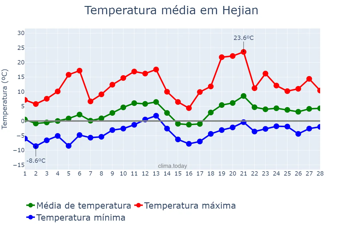 Temperatura em fevereiro em Hejian, Hebei, CN