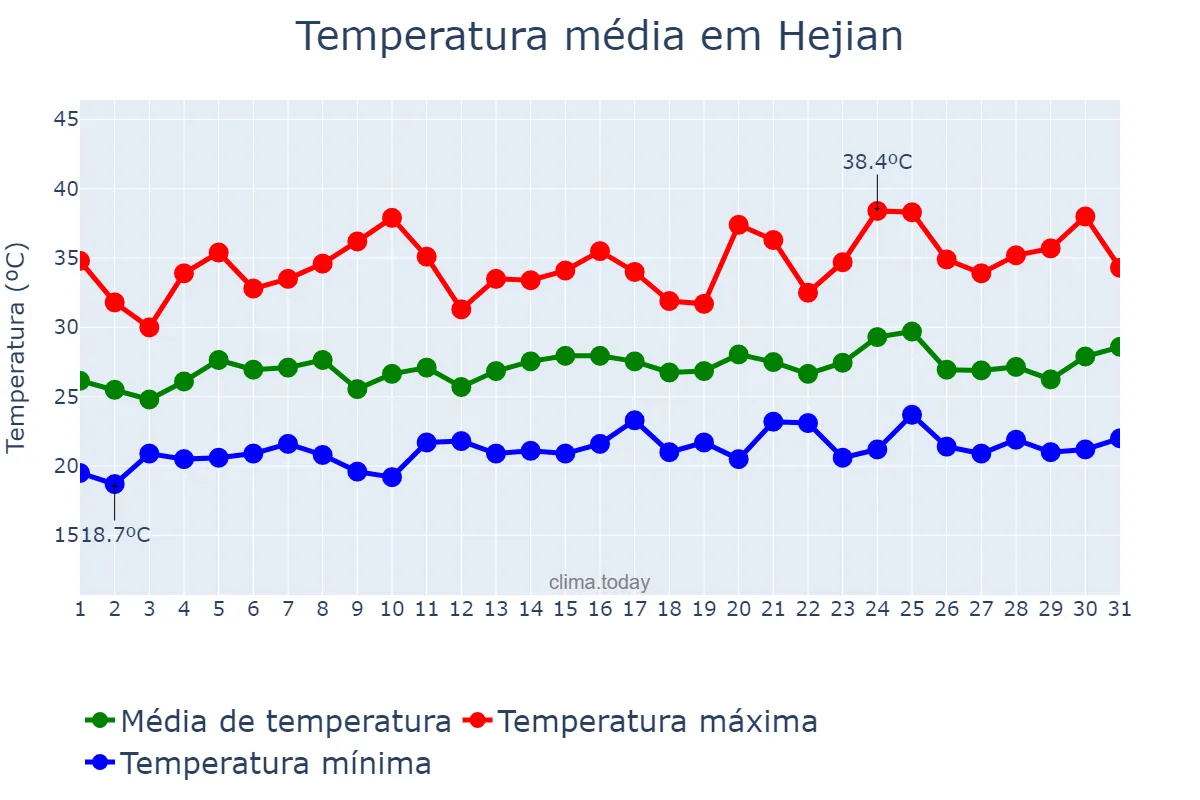 Temperatura em julho em Hejian, Hebei, CN