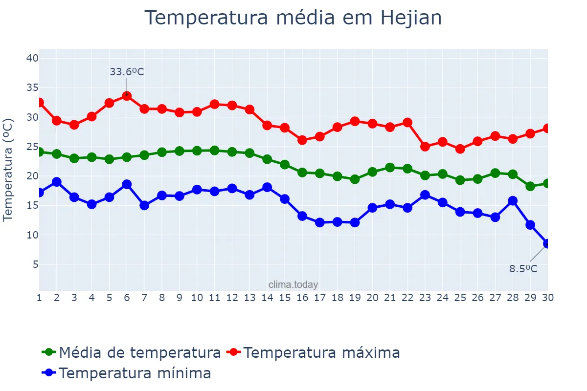 Temperatura em setembro em Hejian, Hebei, CN