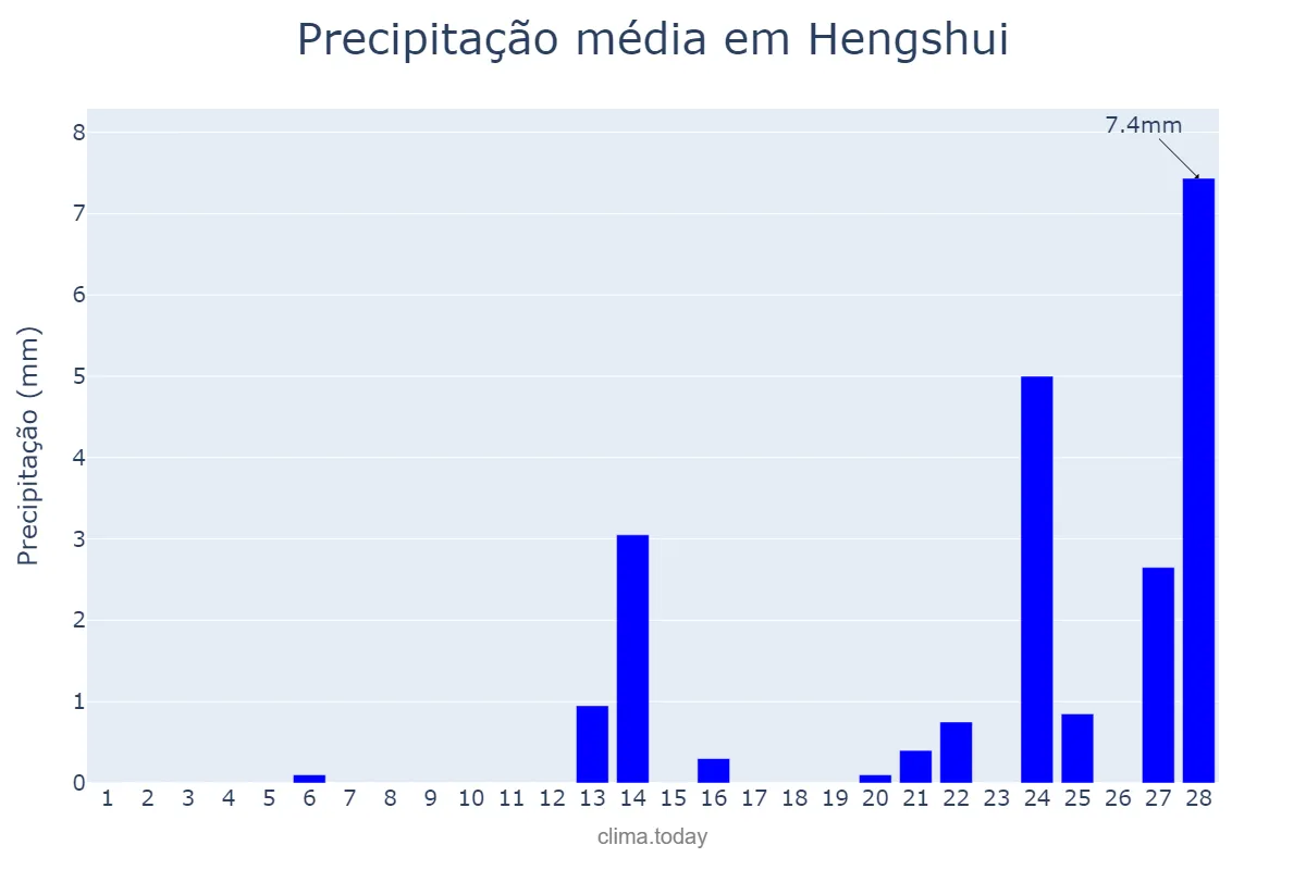 Precipitação em fevereiro em Hengshui, Hebei, CN