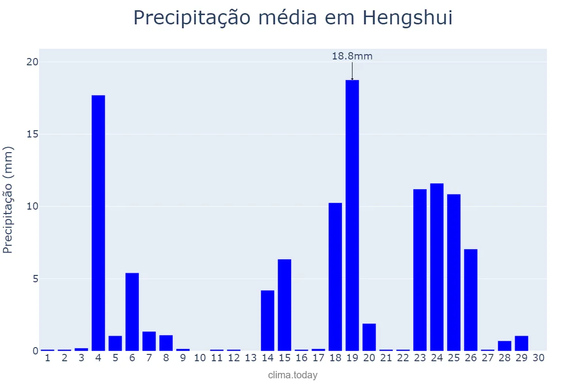 Precipitação em setembro em Hengshui, Hebei, CN