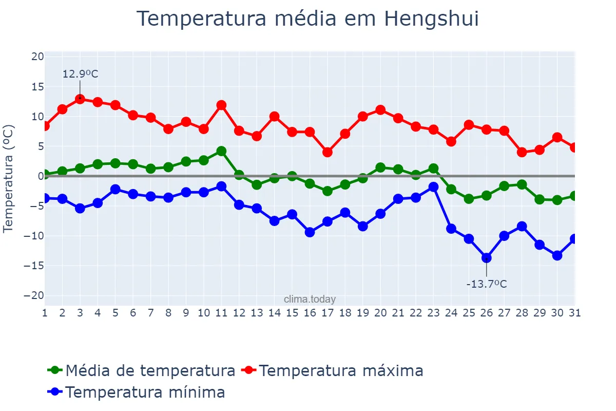Temperatura em dezembro em Hengshui, Hebei, CN