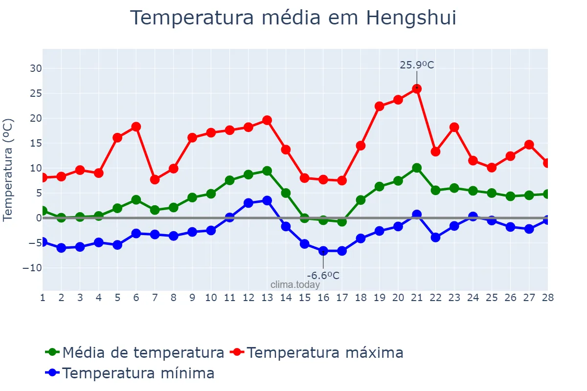 Temperatura em fevereiro em Hengshui, Hebei, CN