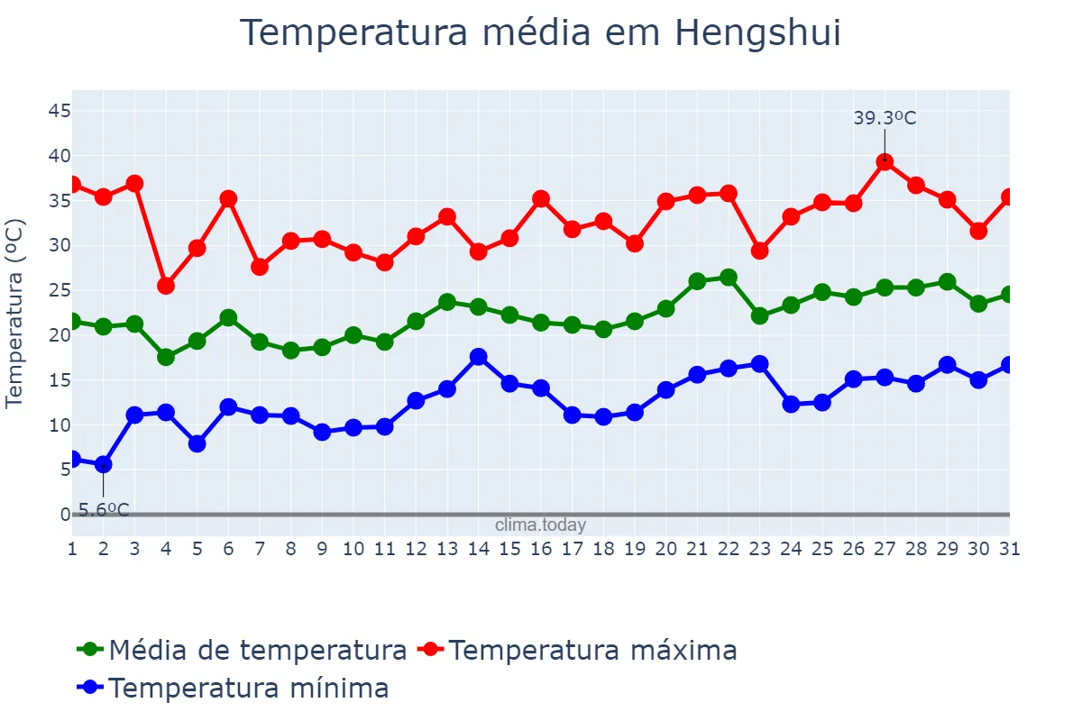 Temperatura em maio em Hengshui, Hebei, CN
