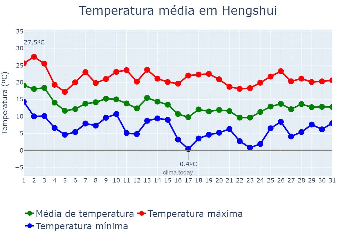 Temperatura em outubro em Hengshui, Hebei, CN