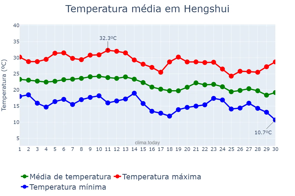 Temperatura em setembro em Hengshui, Hebei, CN