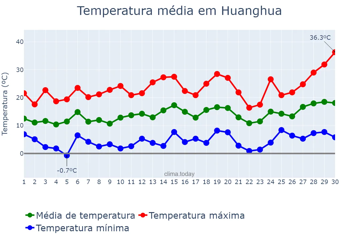Temperatura em abril em Huanghua, Hebei, CN