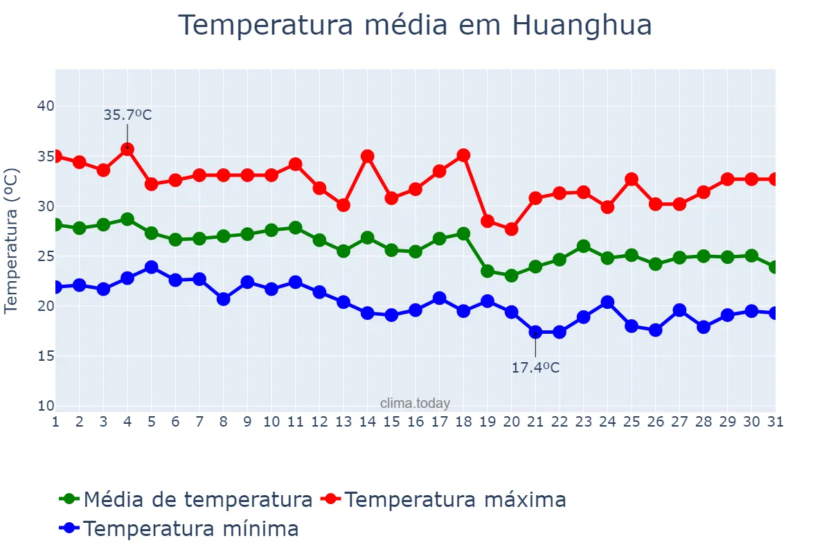 Temperatura em agosto em Huanghua, Hebei, CN