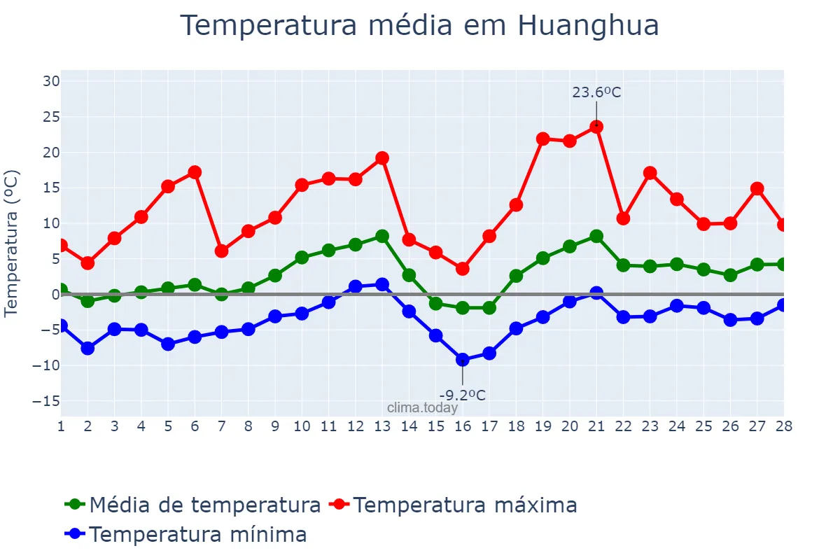 Temperatura em fevereiro em Huanghua, Hebei, CN