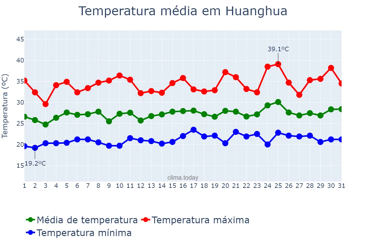 Temperatura em julho em Huanghua, Hebei, CN