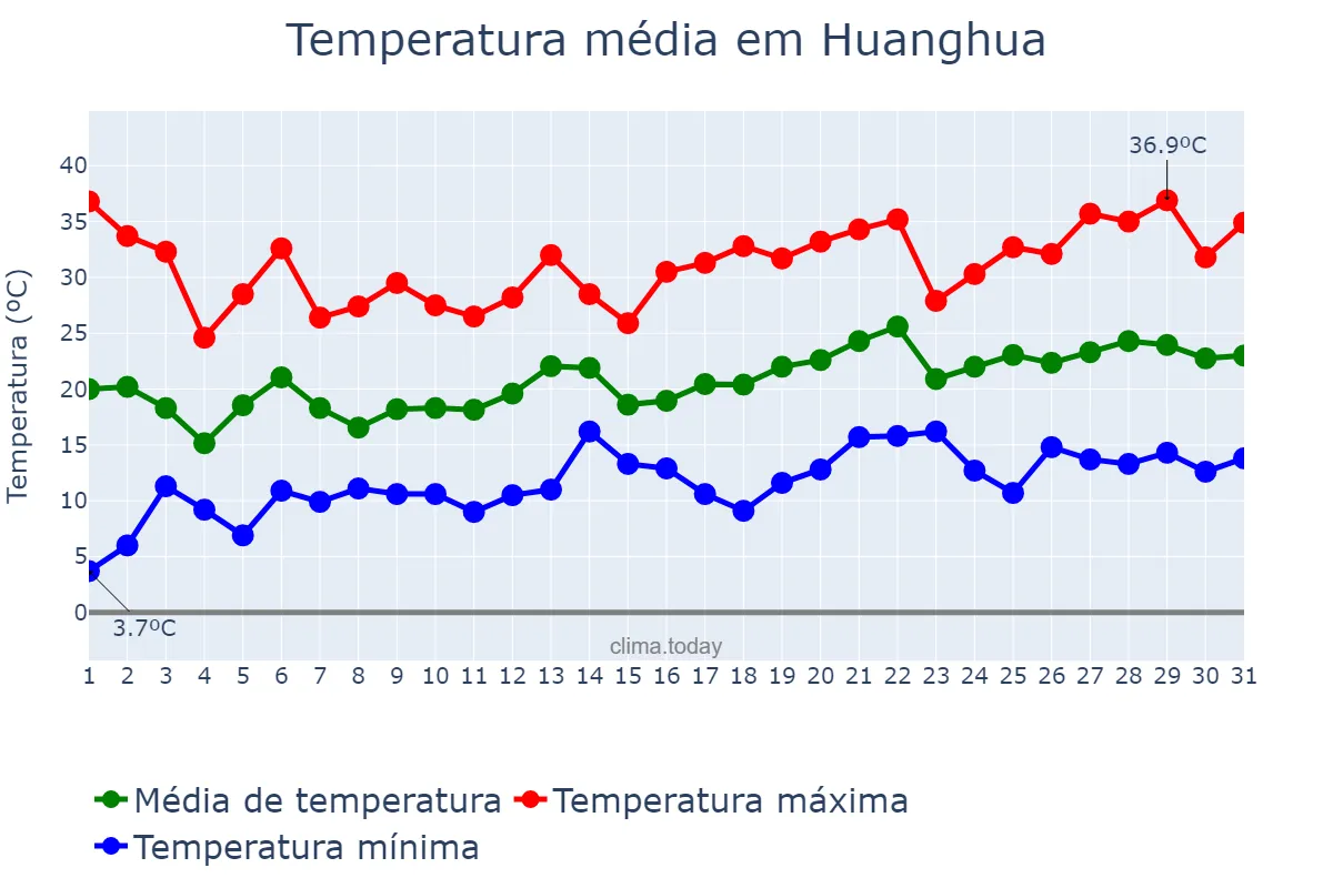 Temperatura em maio em Huanghua, Hebei, CN