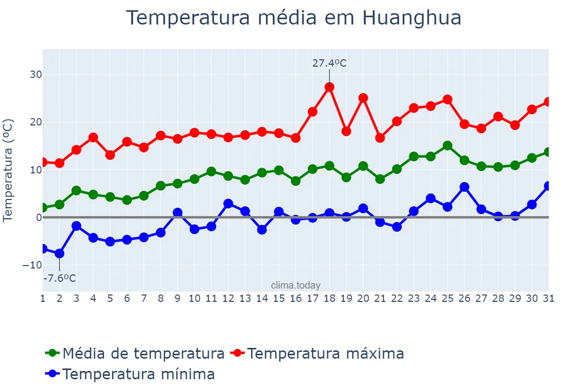 Temperatura em marco em Huanghua, Hebei, CN