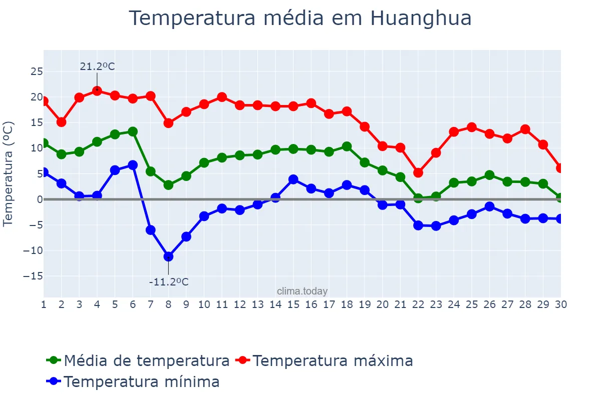 Temperatura em novembro em Huanghua, Hebei, CN
