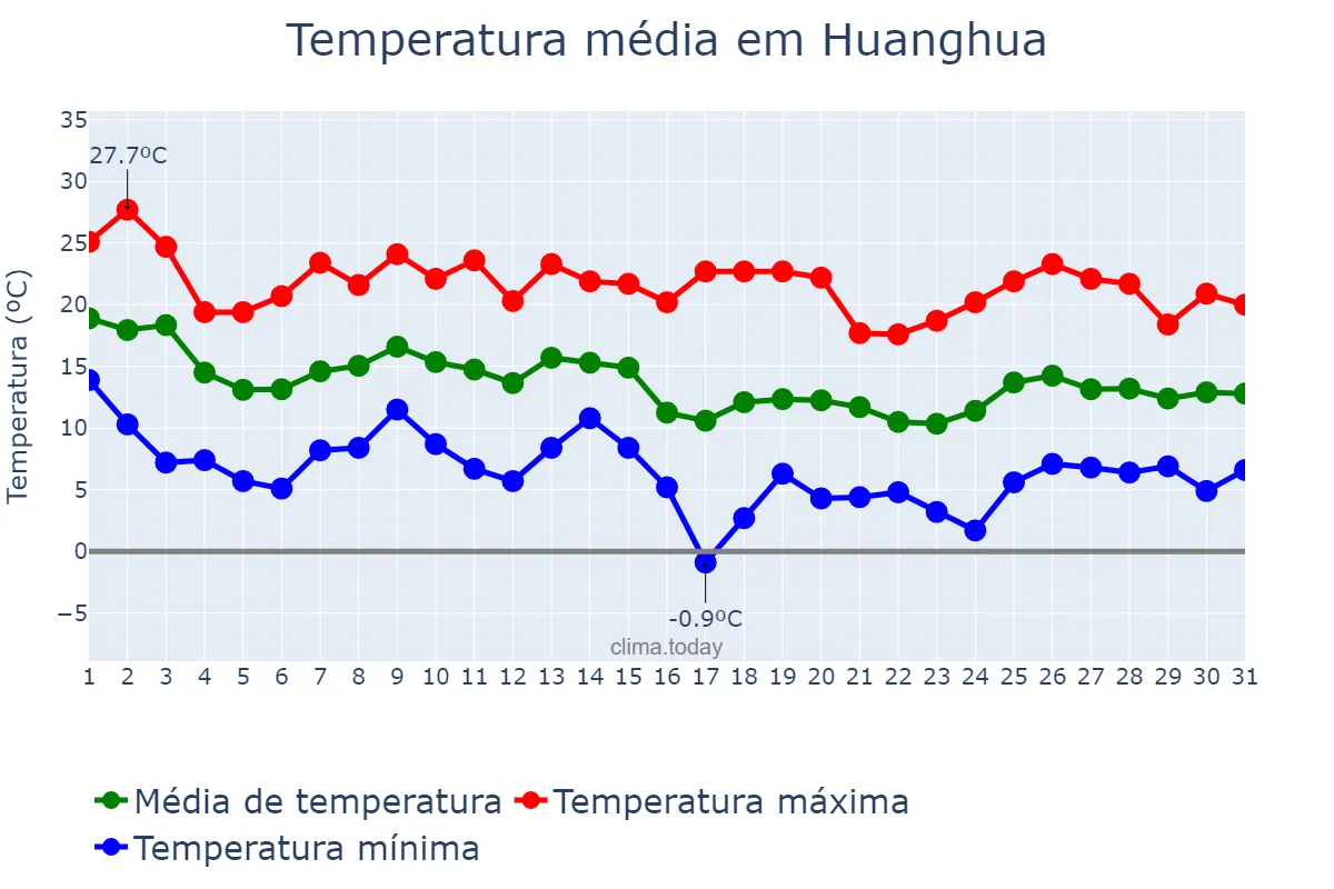 Temperatura em outubro em Huanghua, Hebei, CN