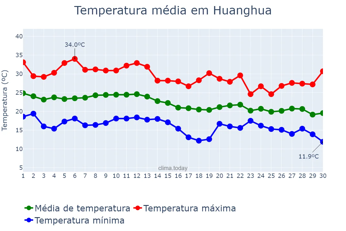 Temperatura em setembro em Huanghua, Hebei, CN