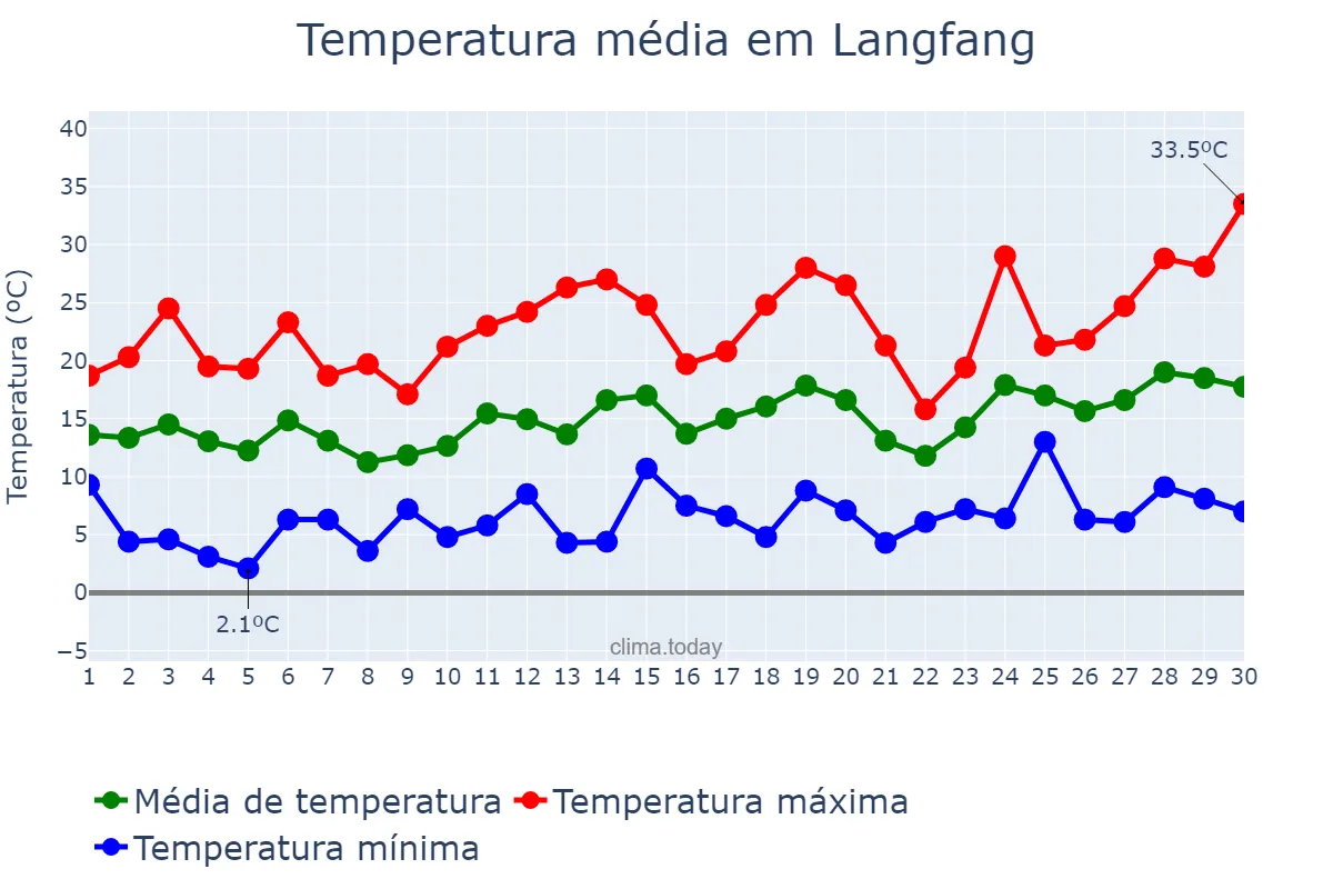 Temperatura em abril em Langfang, Hebei, CN