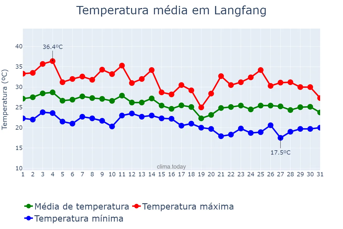 Temperatura em agosto em Langfang, Hebei, CN