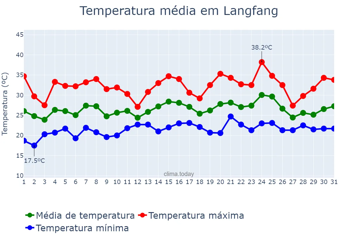 Temperatura em julho em Langfang, Hebei, CN