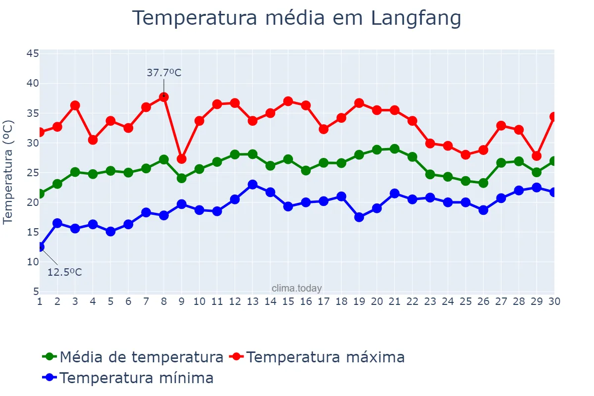 Temperatura em junho em Langfang, Hebei, CN