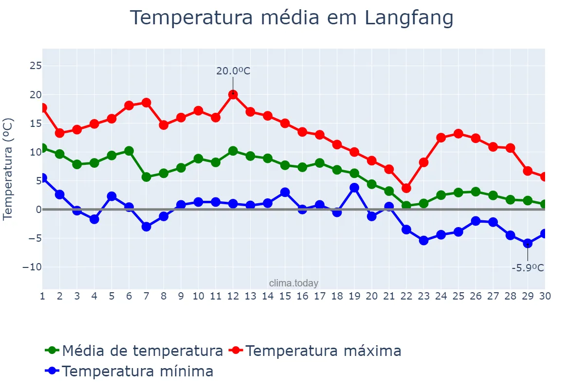 Temperatura em novembro em Langfang, Hebei, CN