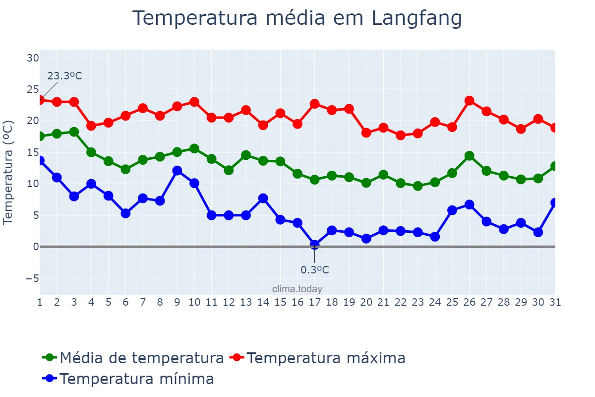 Temperatura em outubro em Langfang, Hebei, CN
