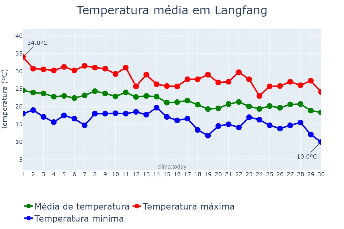 Temperatura em setembro em Langfang, Hebei, CN