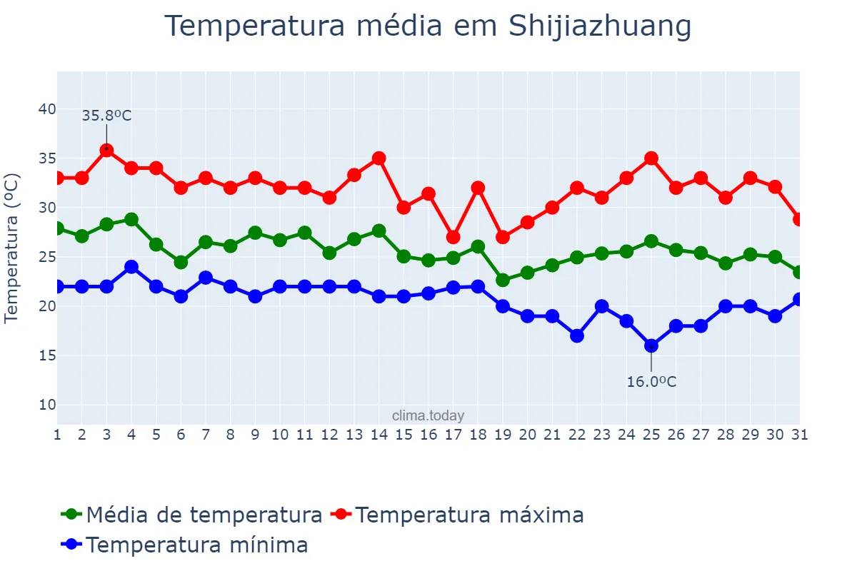 Temperatura em agosto em Shijiazhuang, Hebei, CN