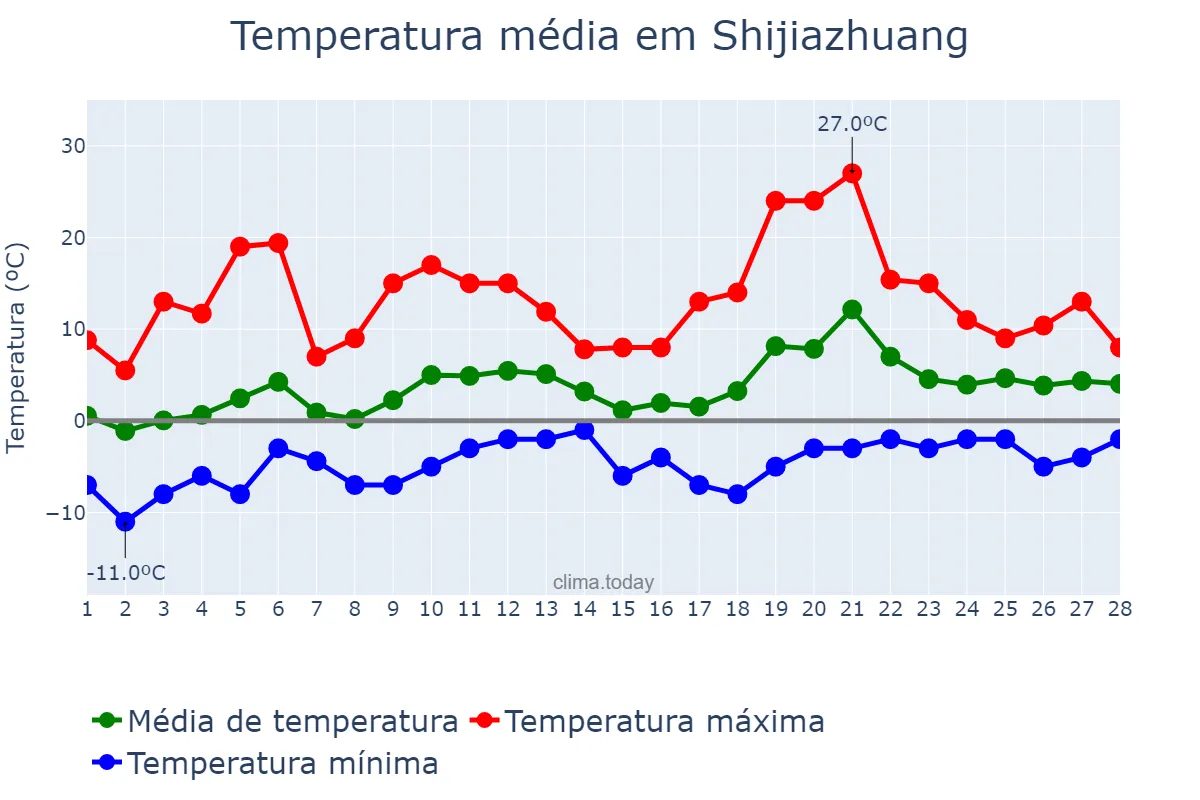 Temperatura em fevereiro em Shijiazhuang, Hebei, CN