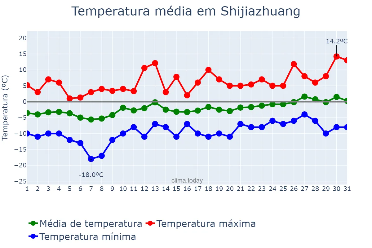 Temperatura em janeiro em Shijiazhuang, Hebei, CN