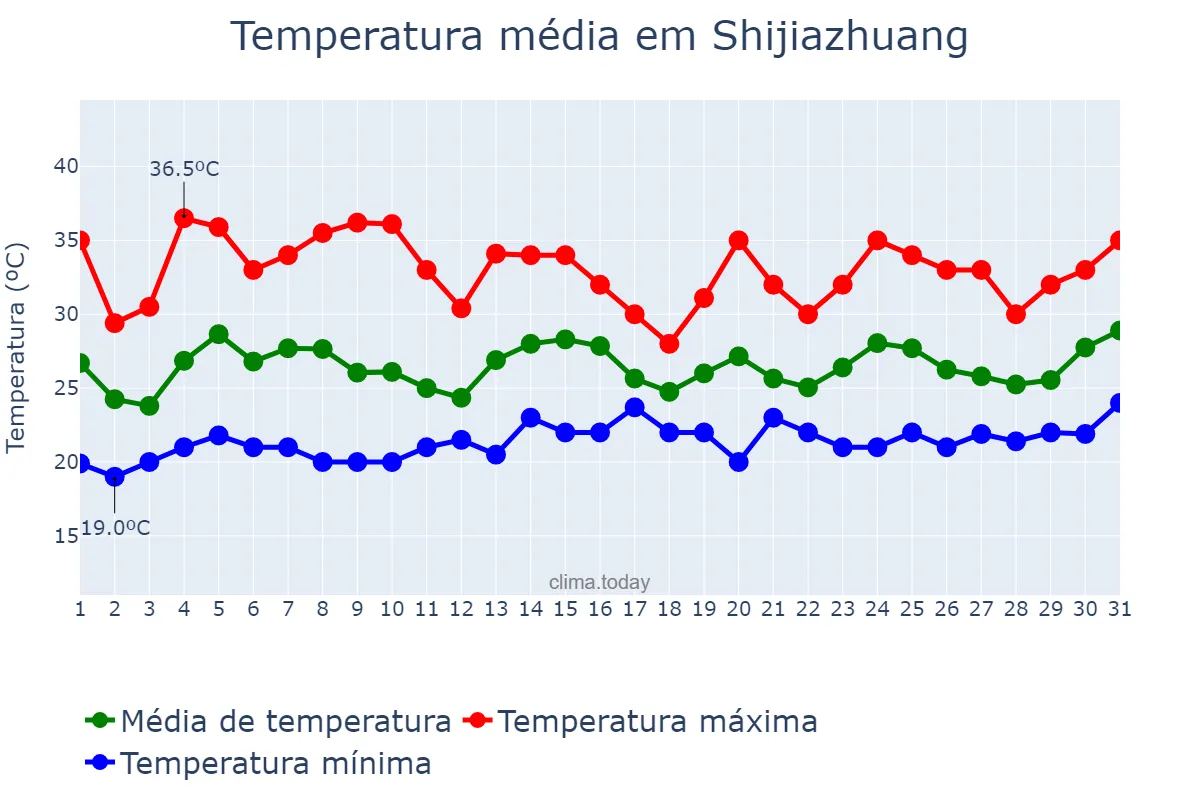 Temperatura em julho em Shijiazhuang, Hebei, CN