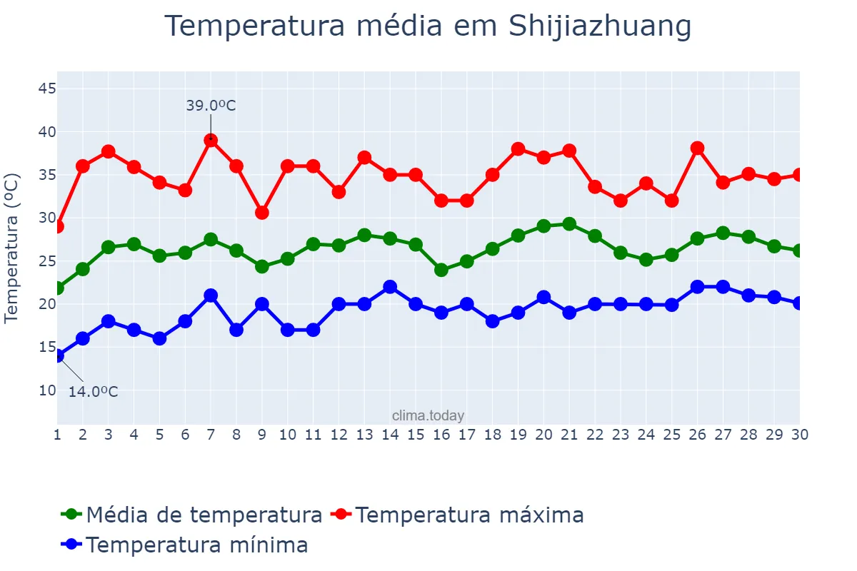 Temperatura em junho em Shijiazhuang, Hebei, CN
