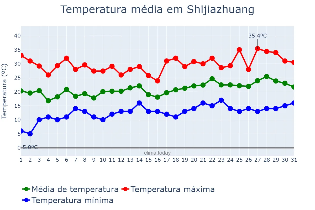 Temperatura em maio em Shijiazhuang, Hebei, CN