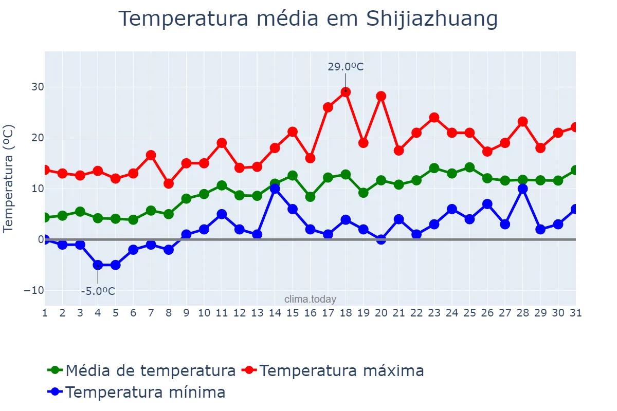 Temperatura em marco em Shijiazhuang, Hebei, CN