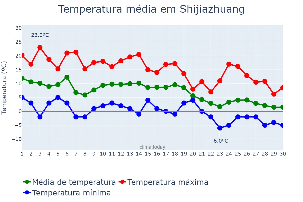 Temperatura em novembro em Shijiazhuang, Hebei, CN