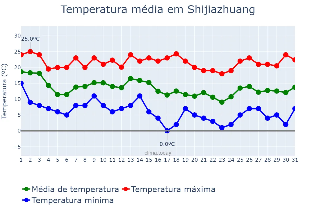 Temperatura em outubro em Shijiazhuang, Hebei, CN