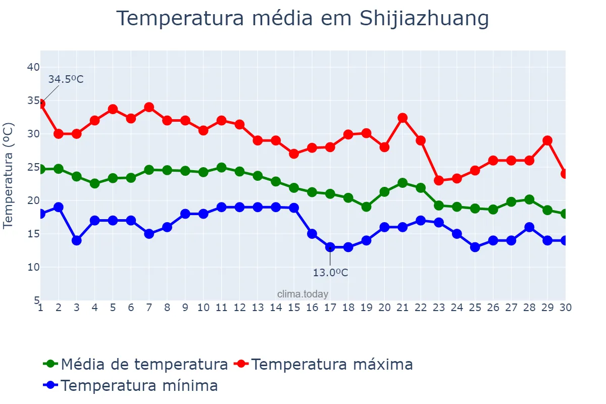 Temperatura em setembro em Shijiazhuang, Hebei, CN