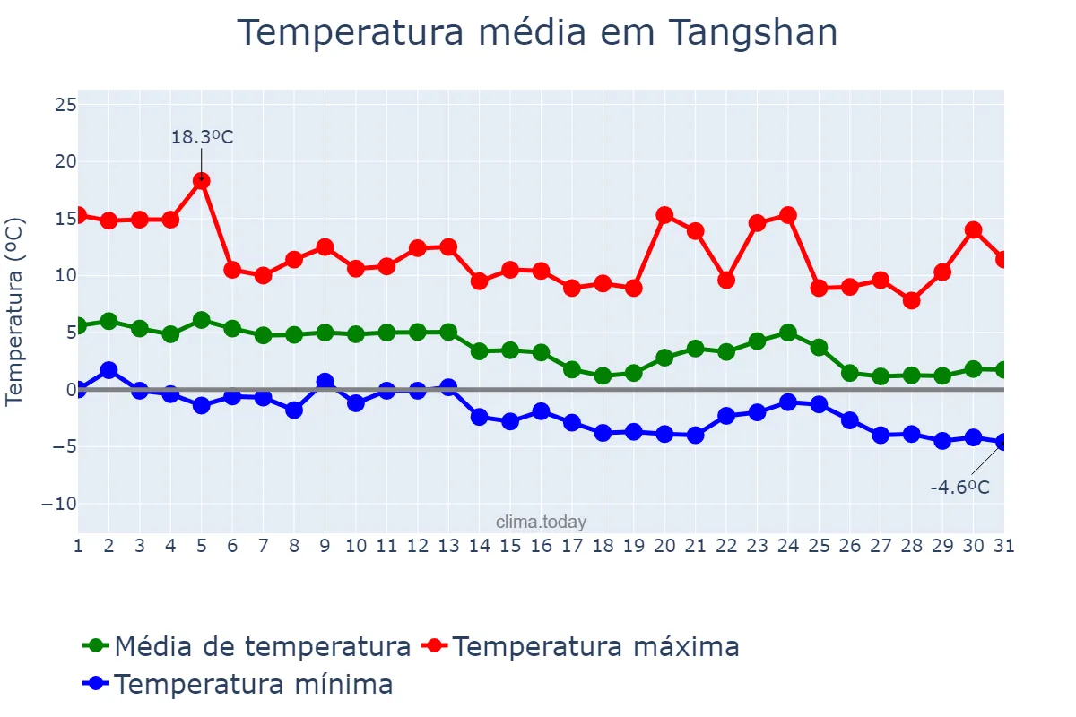 Temperatura em dezembro em Tangshan, Hebei, CN